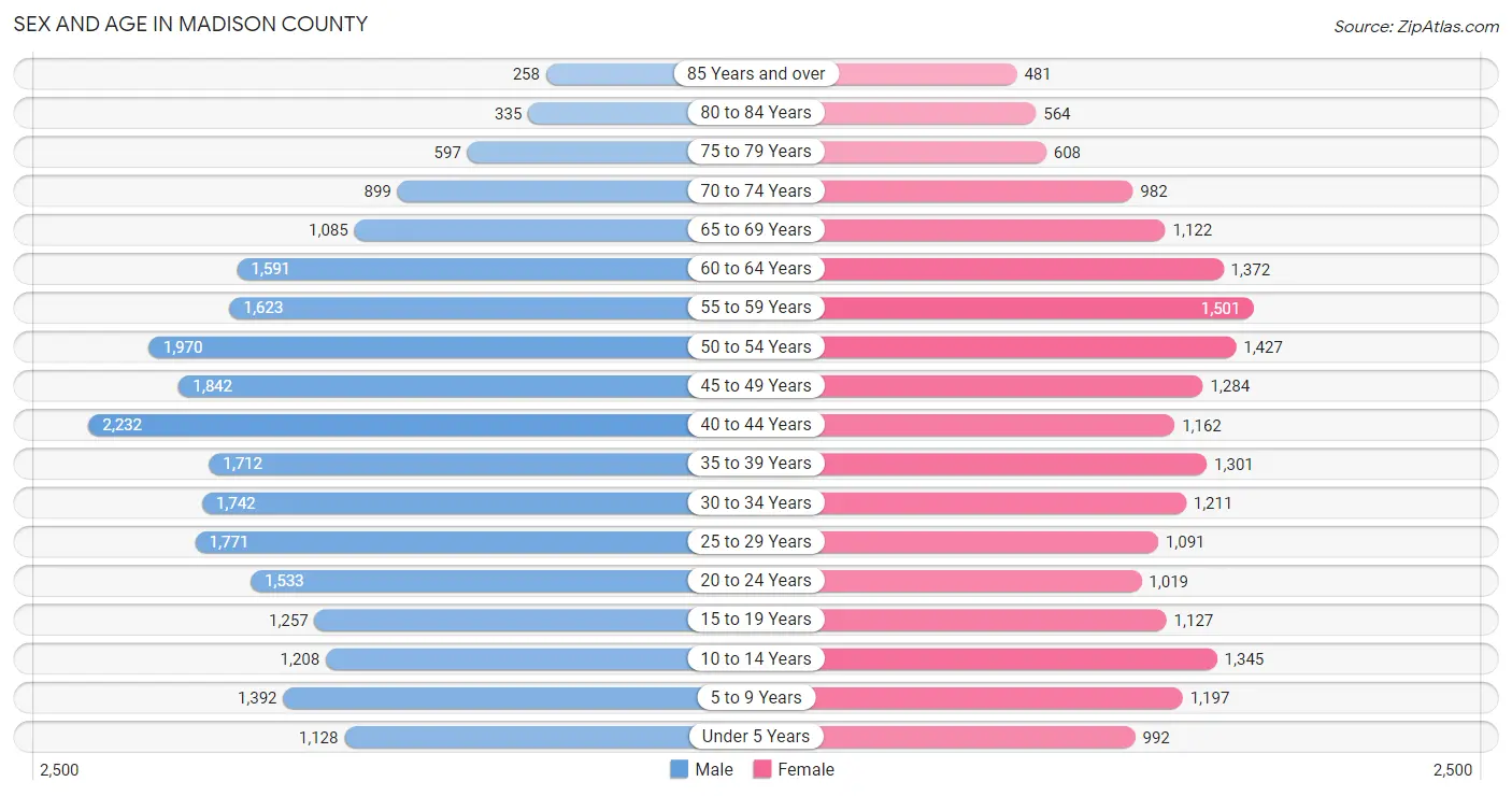 Sex and Age in Madison County