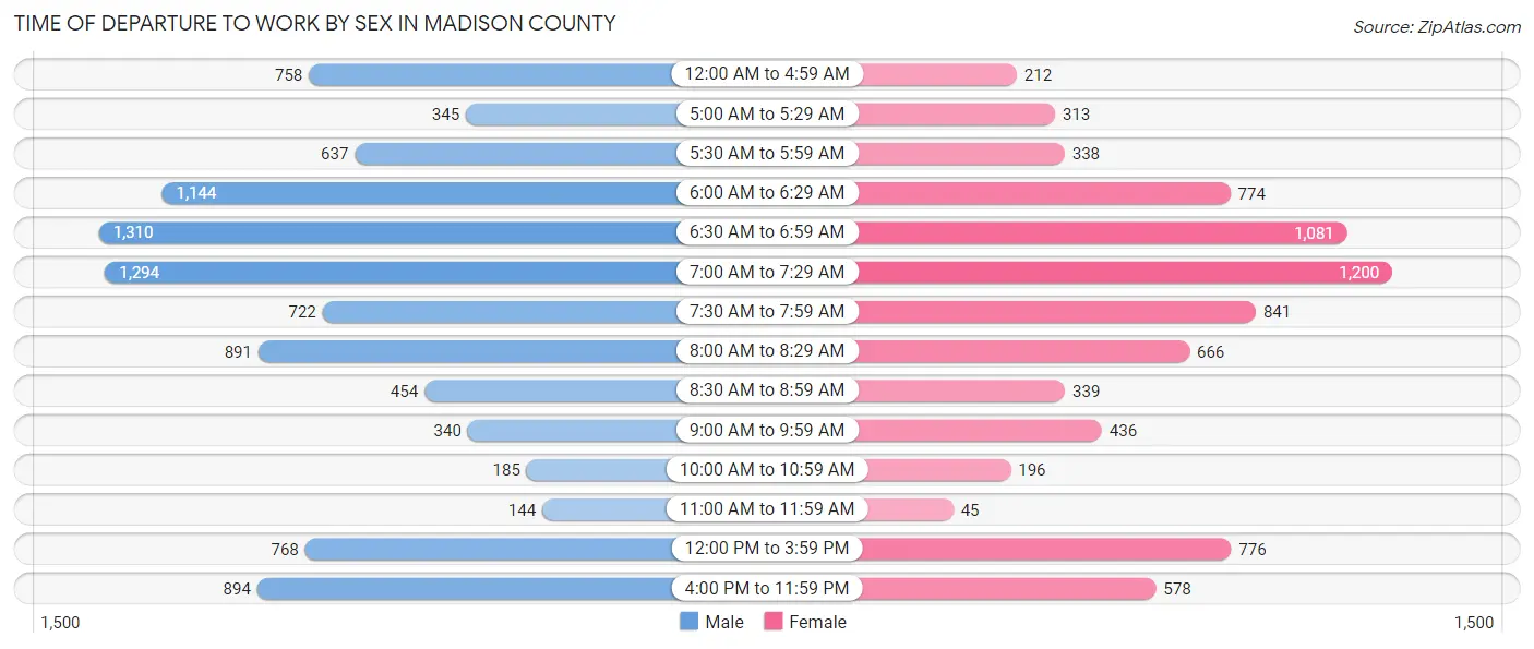Time of Departure to Work by Sex in Madison County