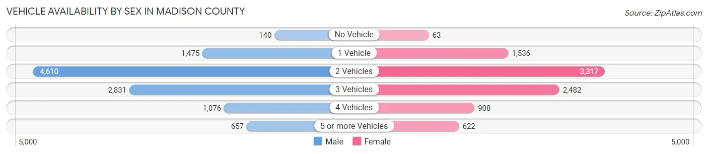 Vehicle Availability by Sex in Madison County