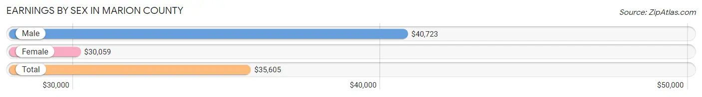 Earnings by Sex in Marion County