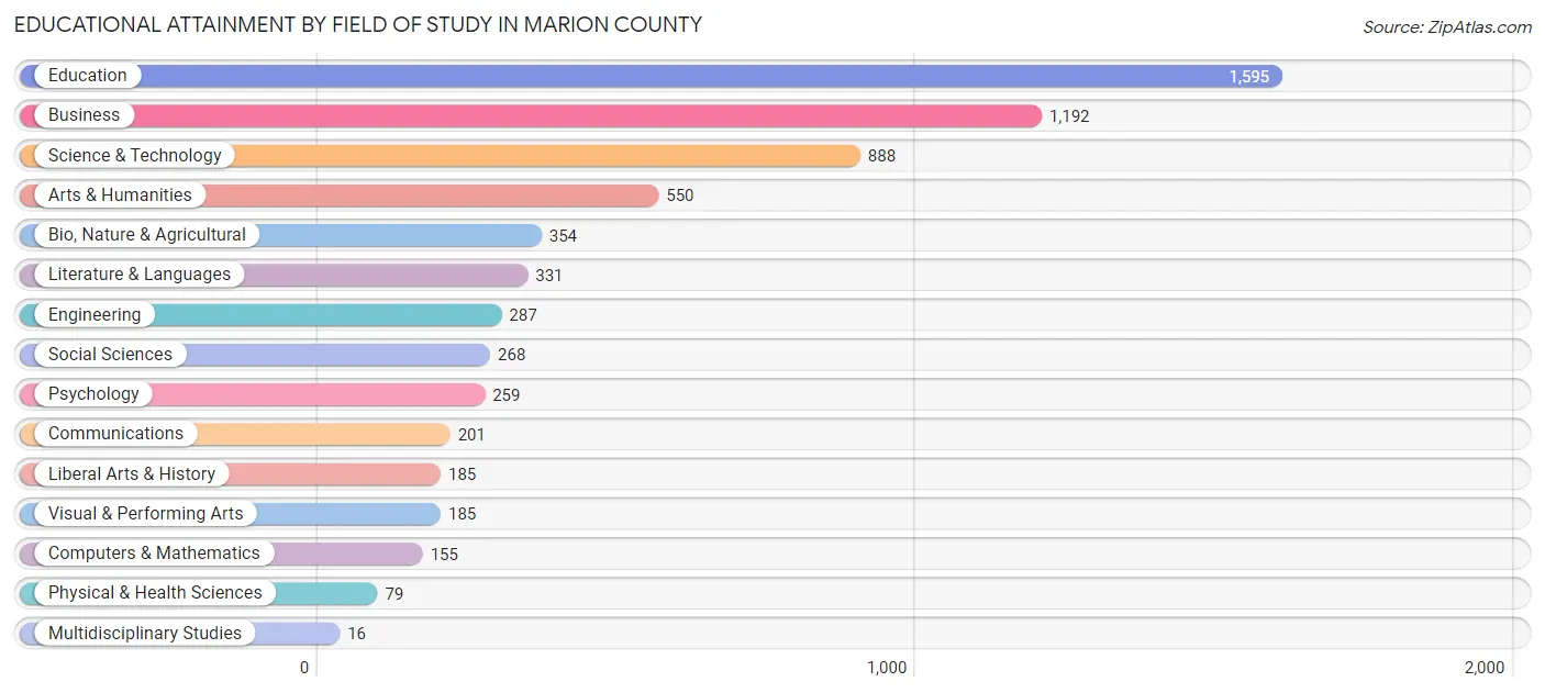Educational Attainment by Field of Study in Marion County