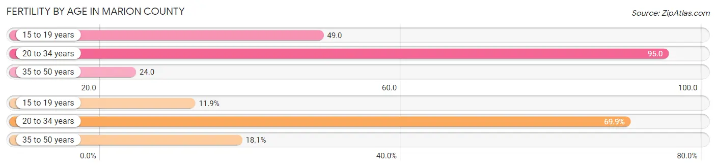 Female Fertility by Age in Marion County