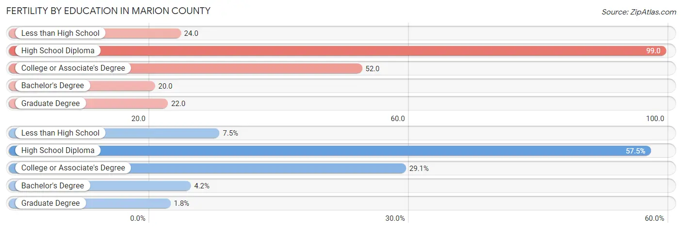 Female Fertility by Education Attainment in Marion County