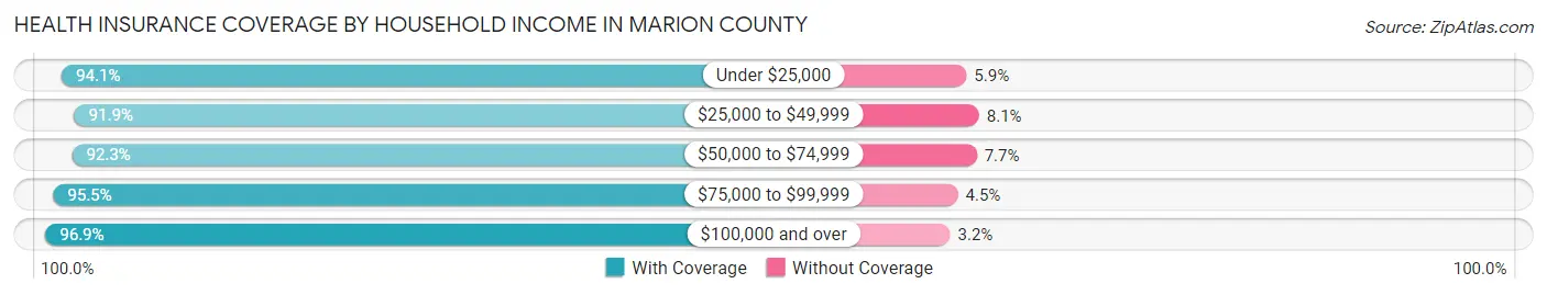 Health Insurance Coverage by Household Income in Marion County