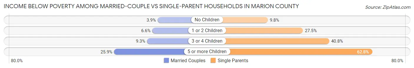 Income Below Poverty Among Married-Couple vs Single-Parent Households in Marion County