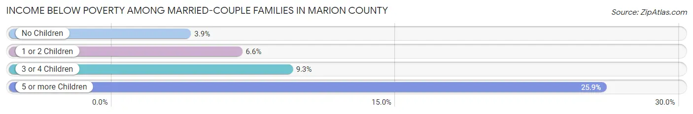 Income Below Poverty Among Married-Couple Families in Marion County