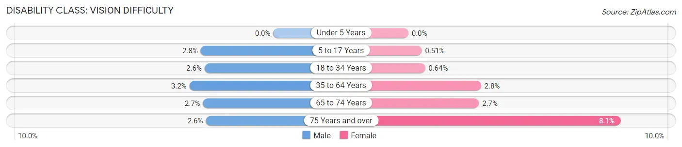 Disability in Marion County: <span>Vision Difficulty</span>