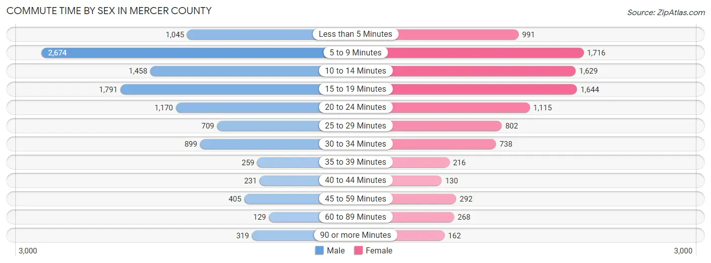 Commute Time by Sex in Mercer County