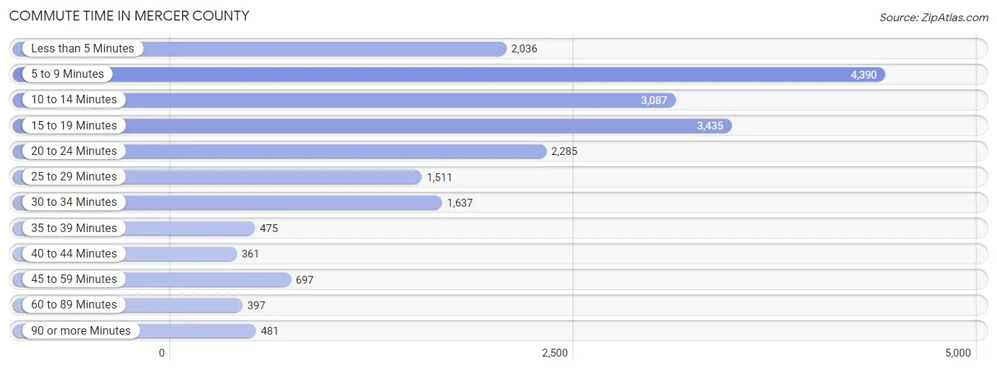 Commute Time in Mercer County