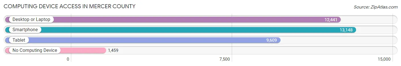 Computing Device Access in Mercer County