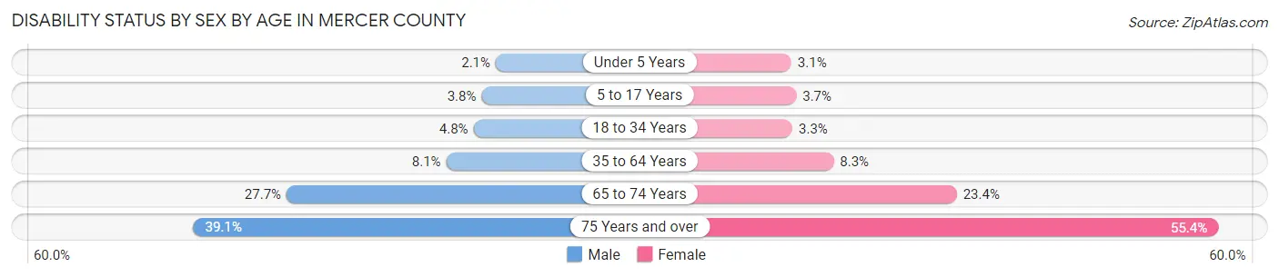 Disability Status by Sex by Age in Mercer County