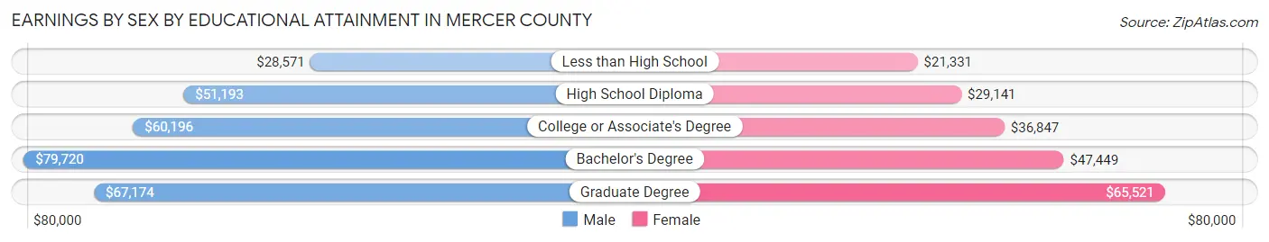 Earnings by Sex by Educational Attainment in Mercer County