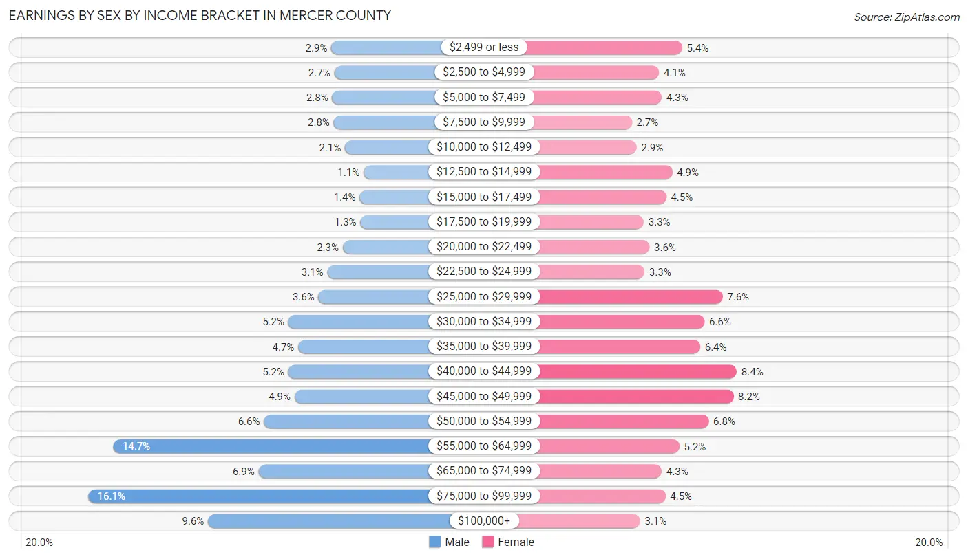 Earnings by Sex by Income Bracket in Mercer County