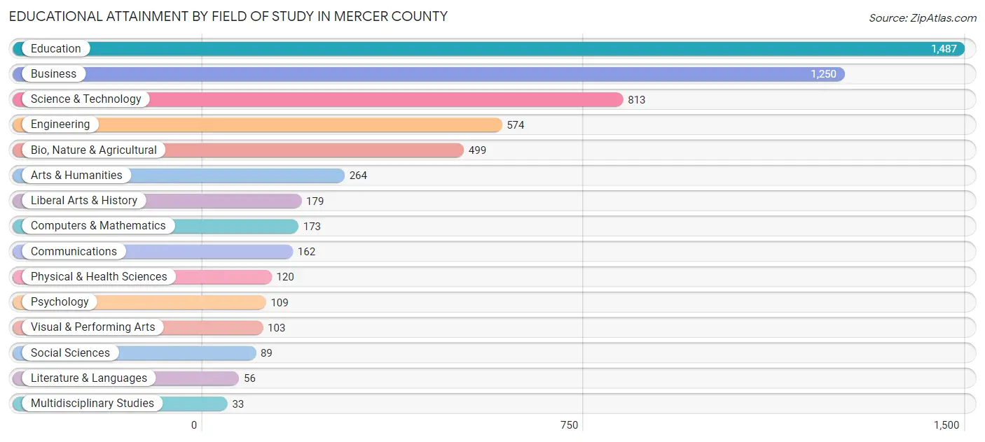 Educational Attainment by Field of Study in Mercer County