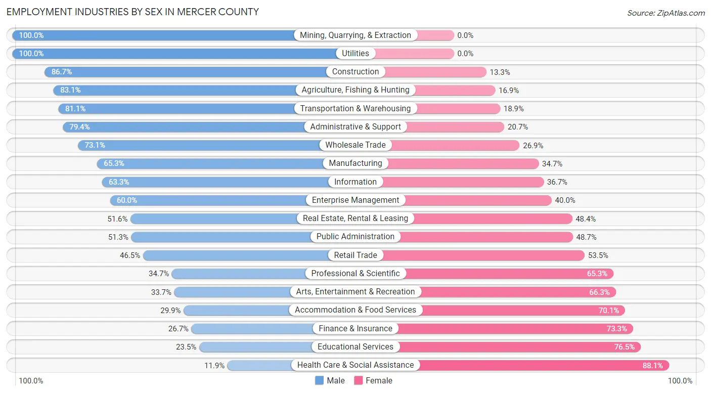 Employment Industries by Sex in Mercer County