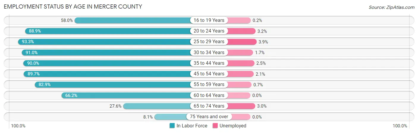 Employment Status by Age in Mercer County