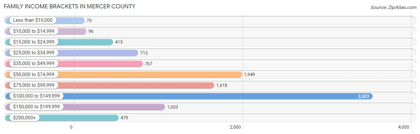 Family Income Brackets in Mercer County