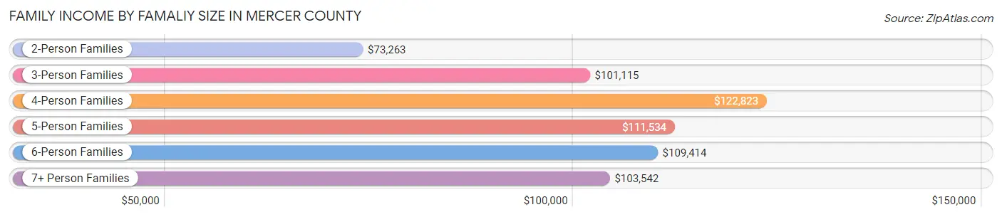 Family Income by Famaliy Size in Mercer County