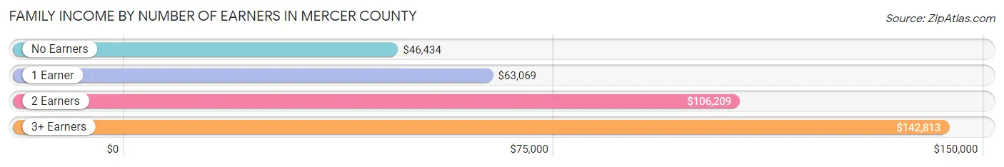 Family Income by Number of Earners in Mercer County