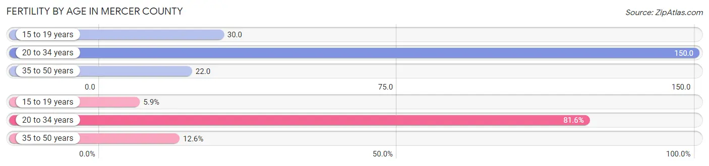 Female Fertility by Age in Mercer County