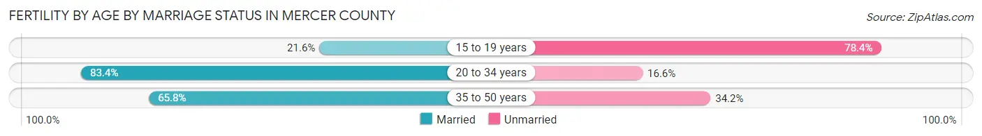Female Fertility by Age by Marriage Status in Mercer County