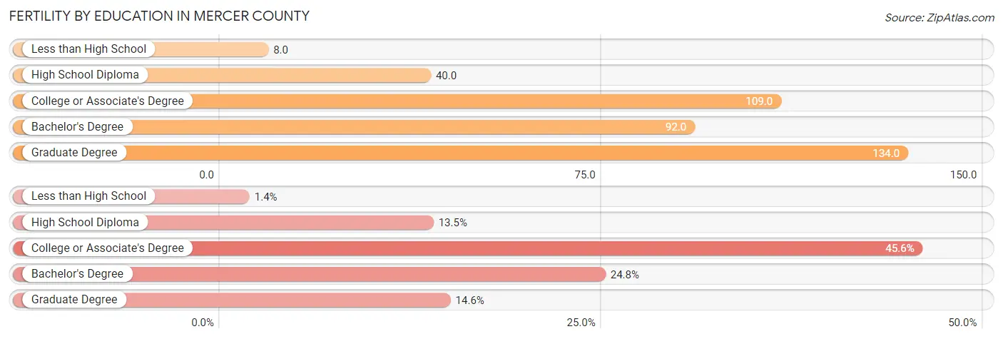 Female Fertility by Education Attainment in Mercer County
