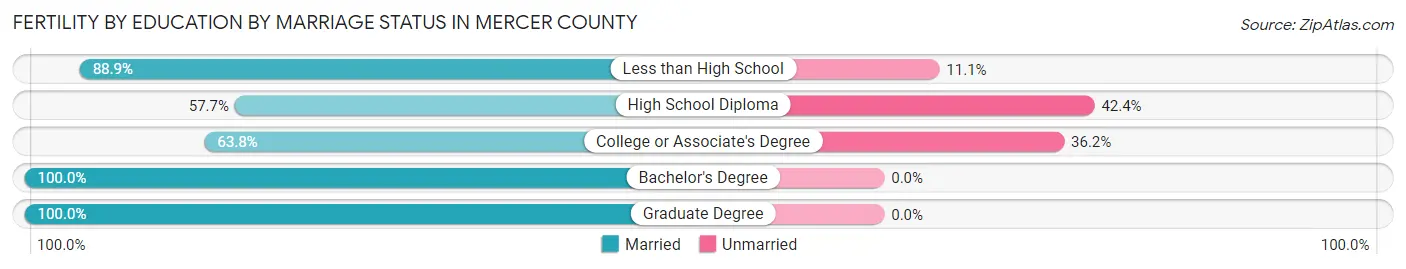 Female Fertility by Education by Marriage Status in Mercer County