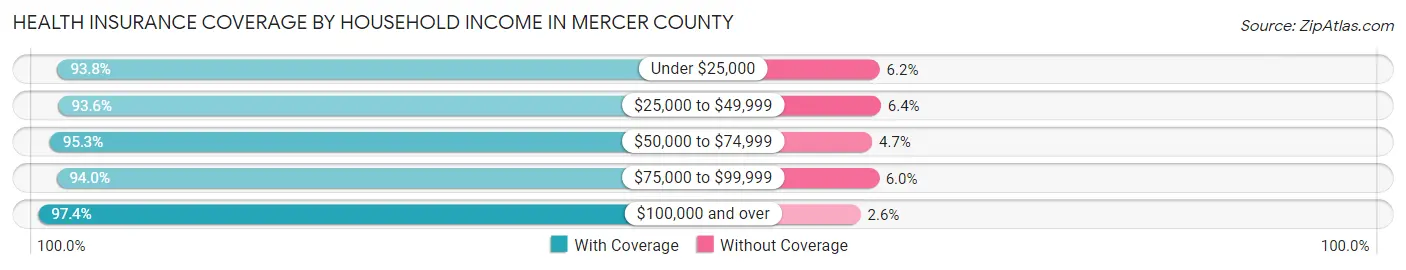 Health Insurance Coverage by Household Income in Mercer County
