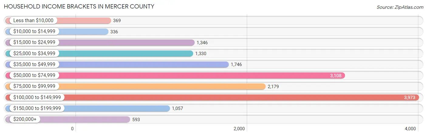 Household Income Brackets in Mercer County