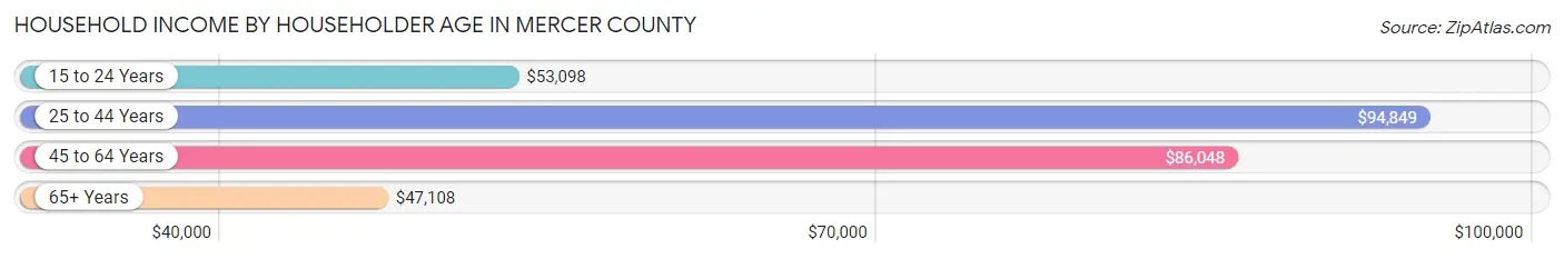 Household Income by Householder Age in Mercer County