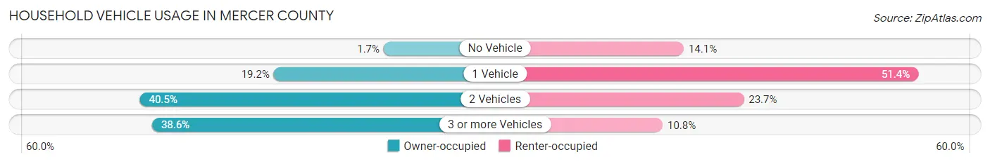 Household Vehicle Usage in Mercer County