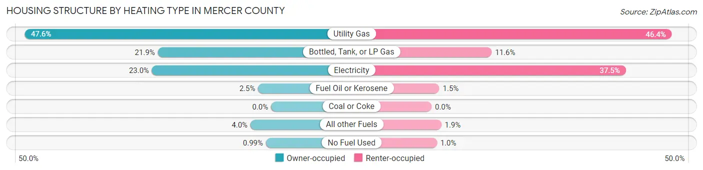 Housing Structure by Heating Type in Mercer County