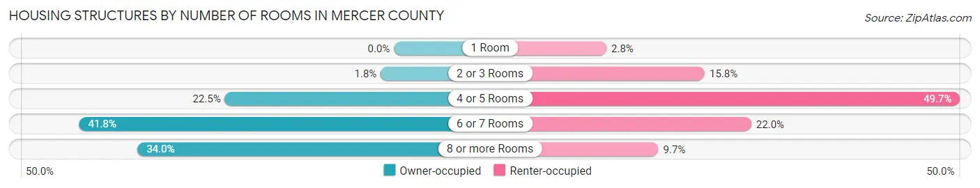 Housing Structures by Number of Rooms in Mercer County