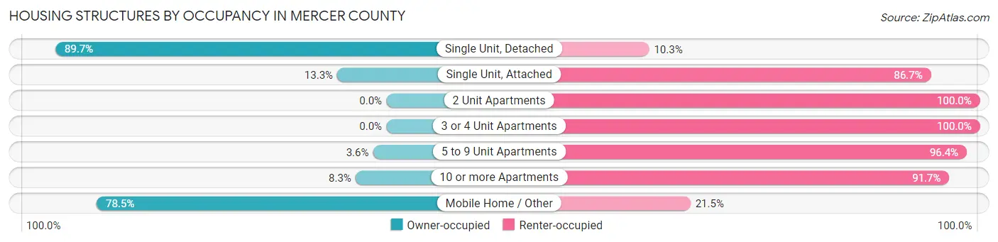 Housing Structures by Occupancy in Mercer County