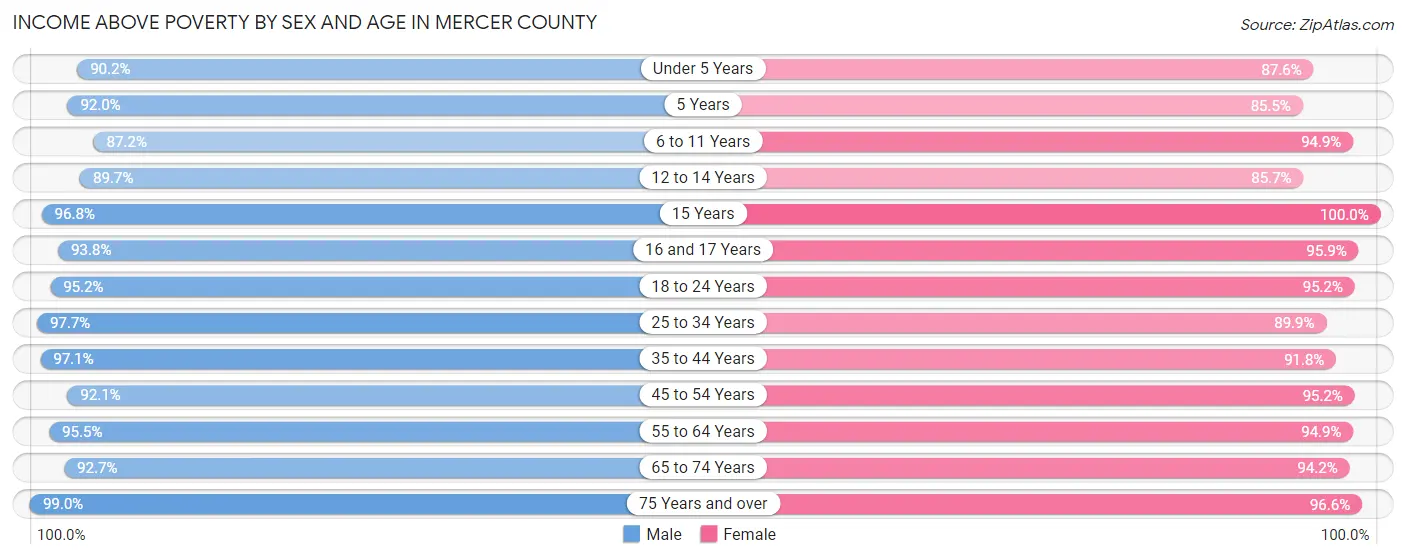 Income Above Poverty by Sex and Age in Mercer County