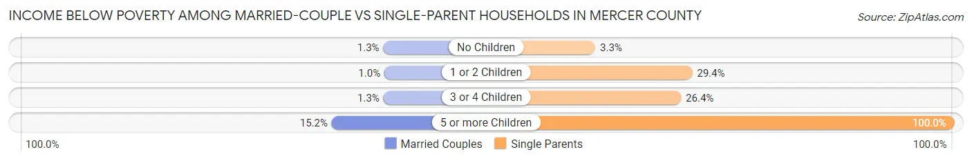 Income Below Poverty Among Married-Couple vs Single-Parent Households in Mercer County