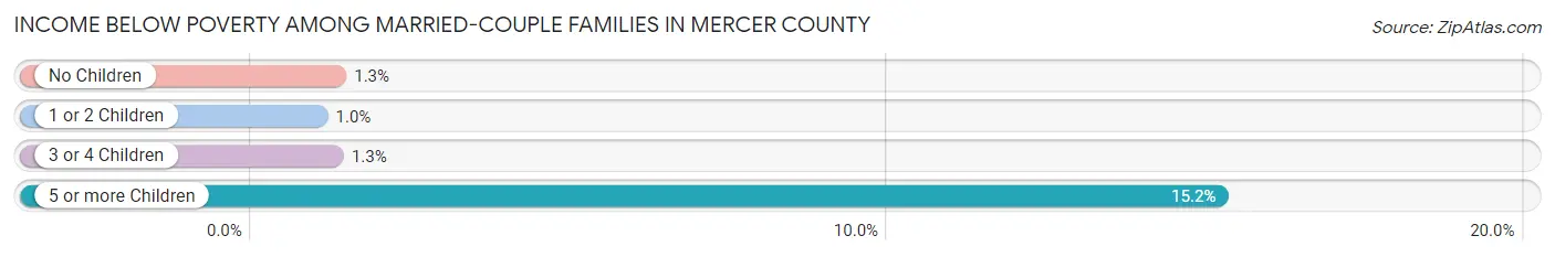 Income Below Poverty Among Married-Couple Families in Mercer County