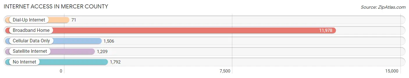 Internet Access in Mercer County