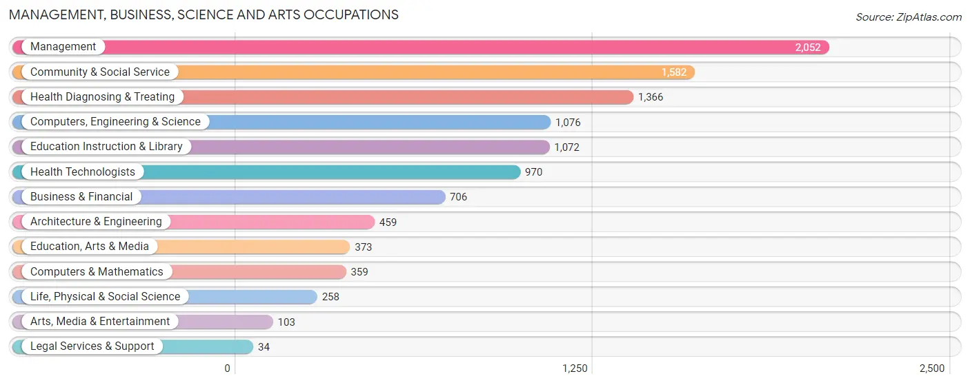 Management, Business, Science and Arts Occupations in Mercer County