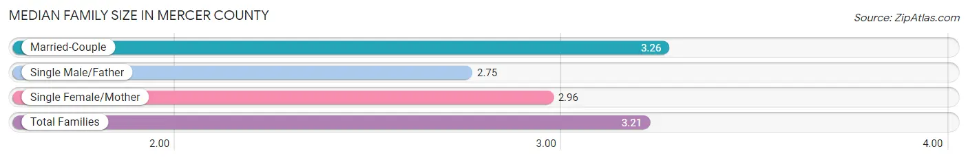 Median Family Size in Mercer County