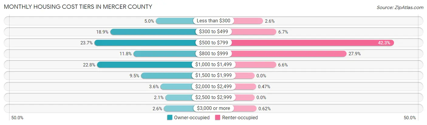Monthly Housing Cost Tiers in Mercer County