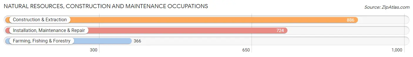 Natural Resources, Construction and Maintenance Occupations in Mercer County