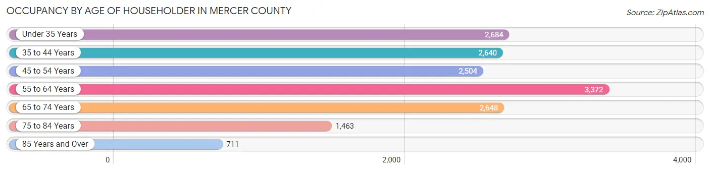 Occupancy by Age of Householder in Mercer County
