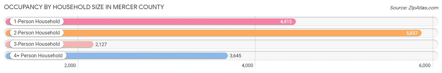 Occupancy by Household Size in Mercer County