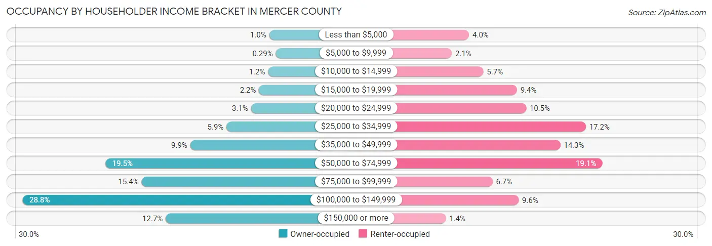 Occupancy by Householder Income Bracket in Mercer County
