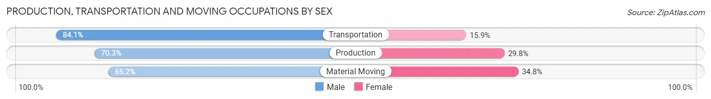 Production, Transportation and Moving Occupations by Sex in Mercer County