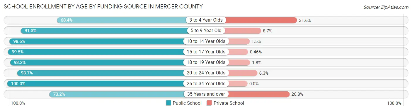 School Enrollment by Age by Funding Source in Mercer County