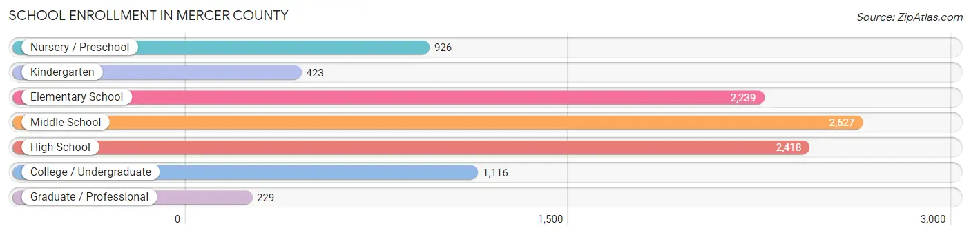 School Enrollment in Mercer County