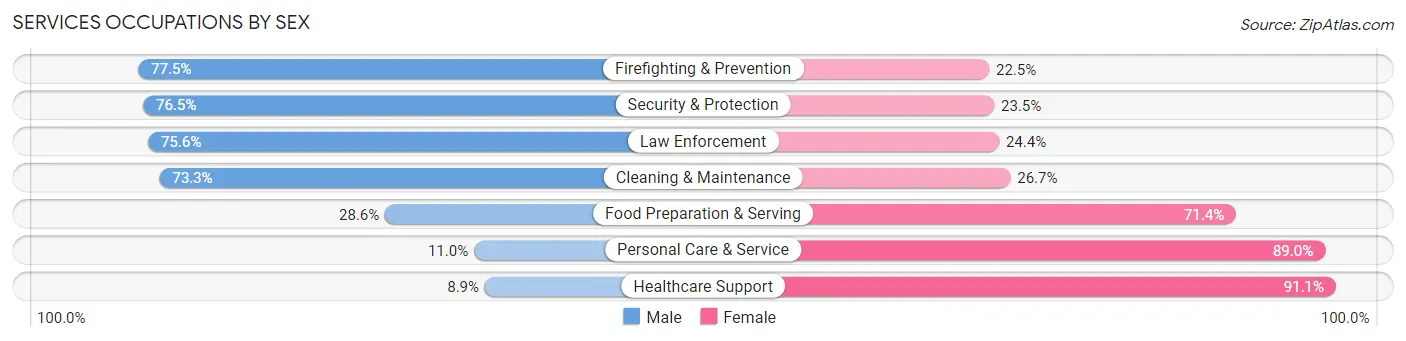 Services Occupations by Sex in Mercer County