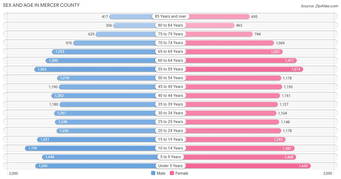 Sex and Age in Mercer County